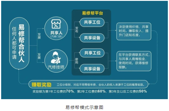 生财有道，易修帮有招！汽修人不可不知道的创收平台来了！